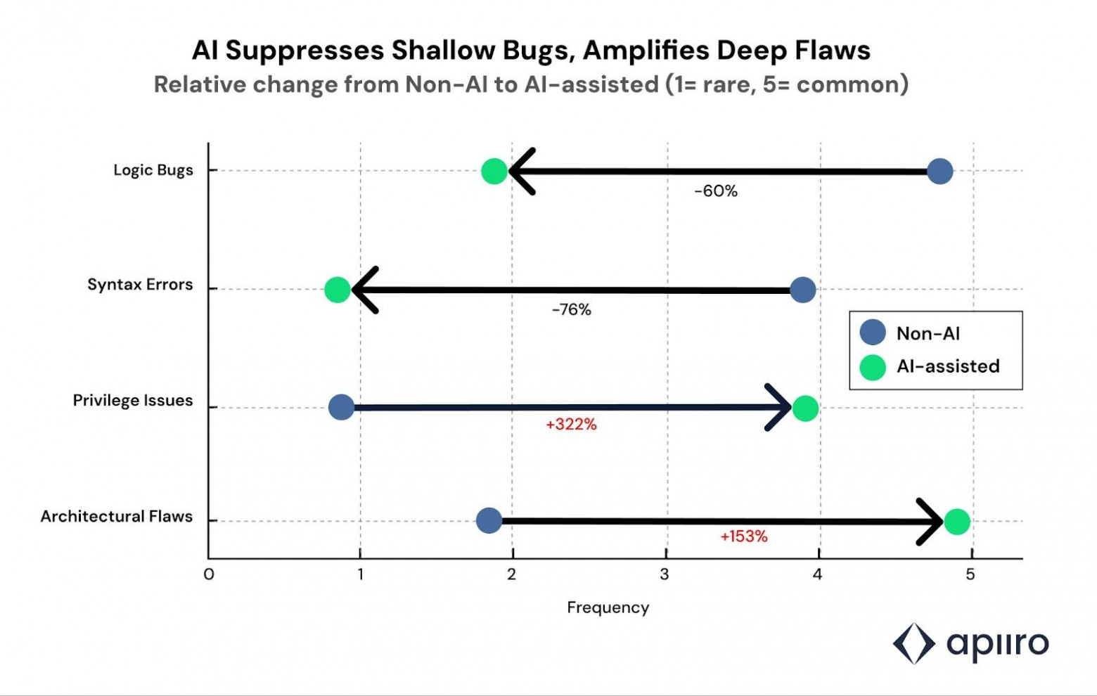 ИИ исправляет опечатки, но вводит системные проблемы. Apiiro